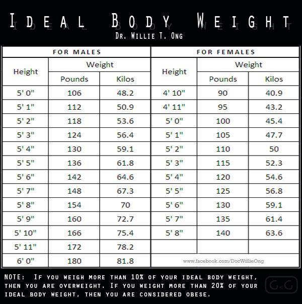 Table of Ideal Body Weight